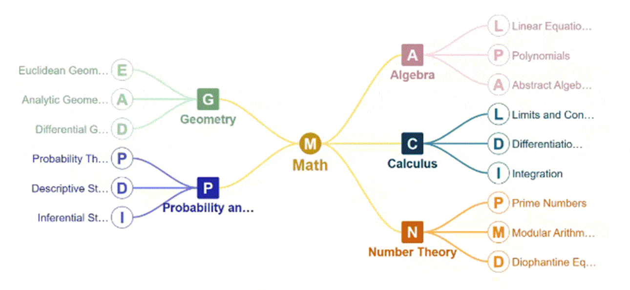 Graph anything with AI mind maps