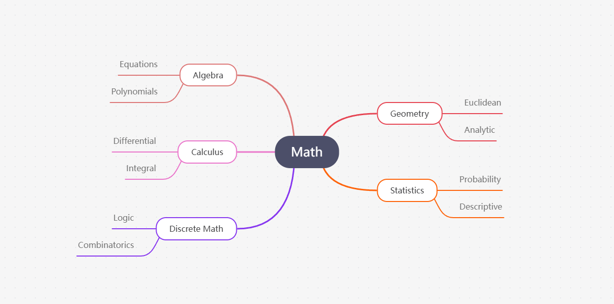 MindTrees: Free AI Mindmap