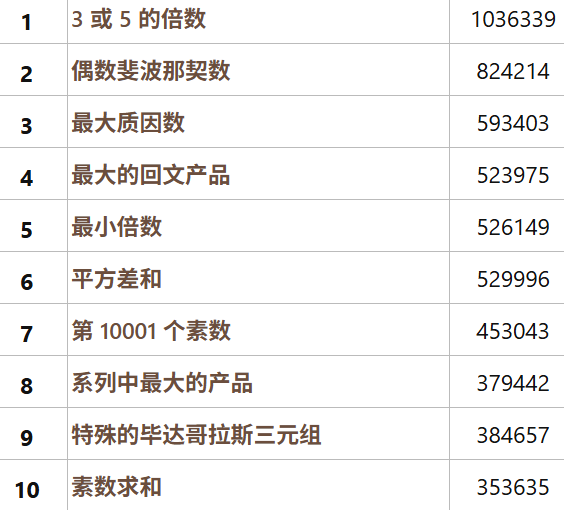 Euler-style math problems