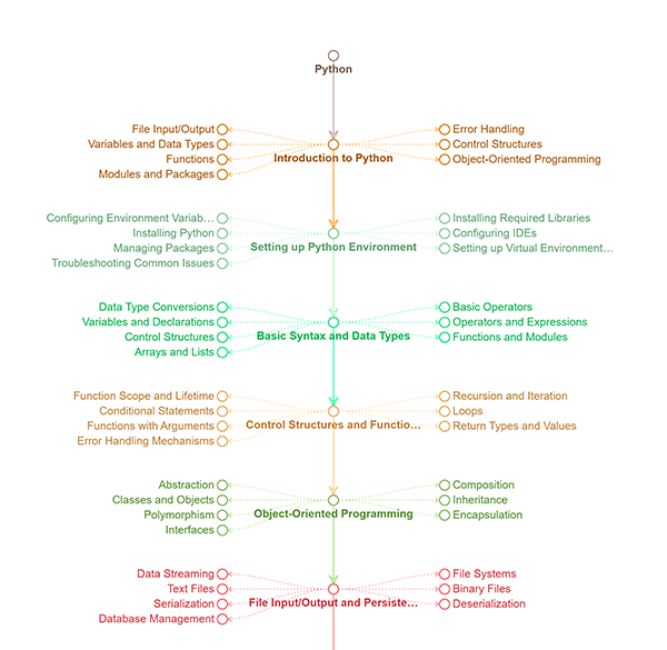 Visualize Learning Roadmaps with AI