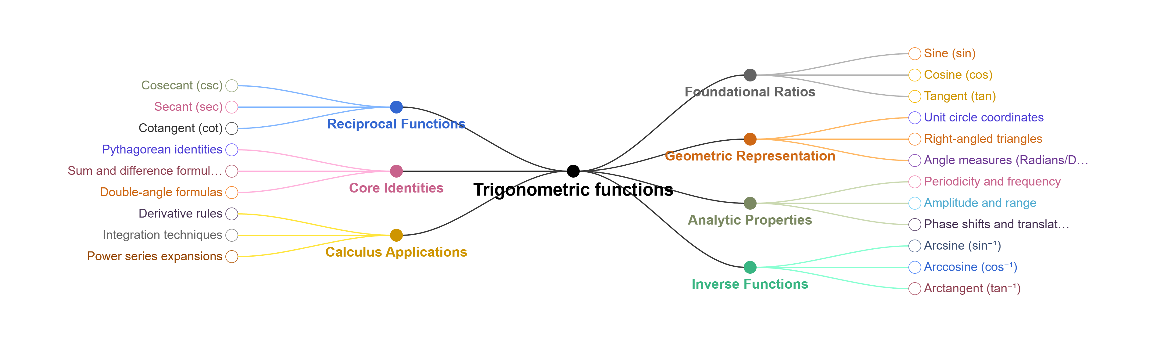 How to memorize all the trigonometric function formulas